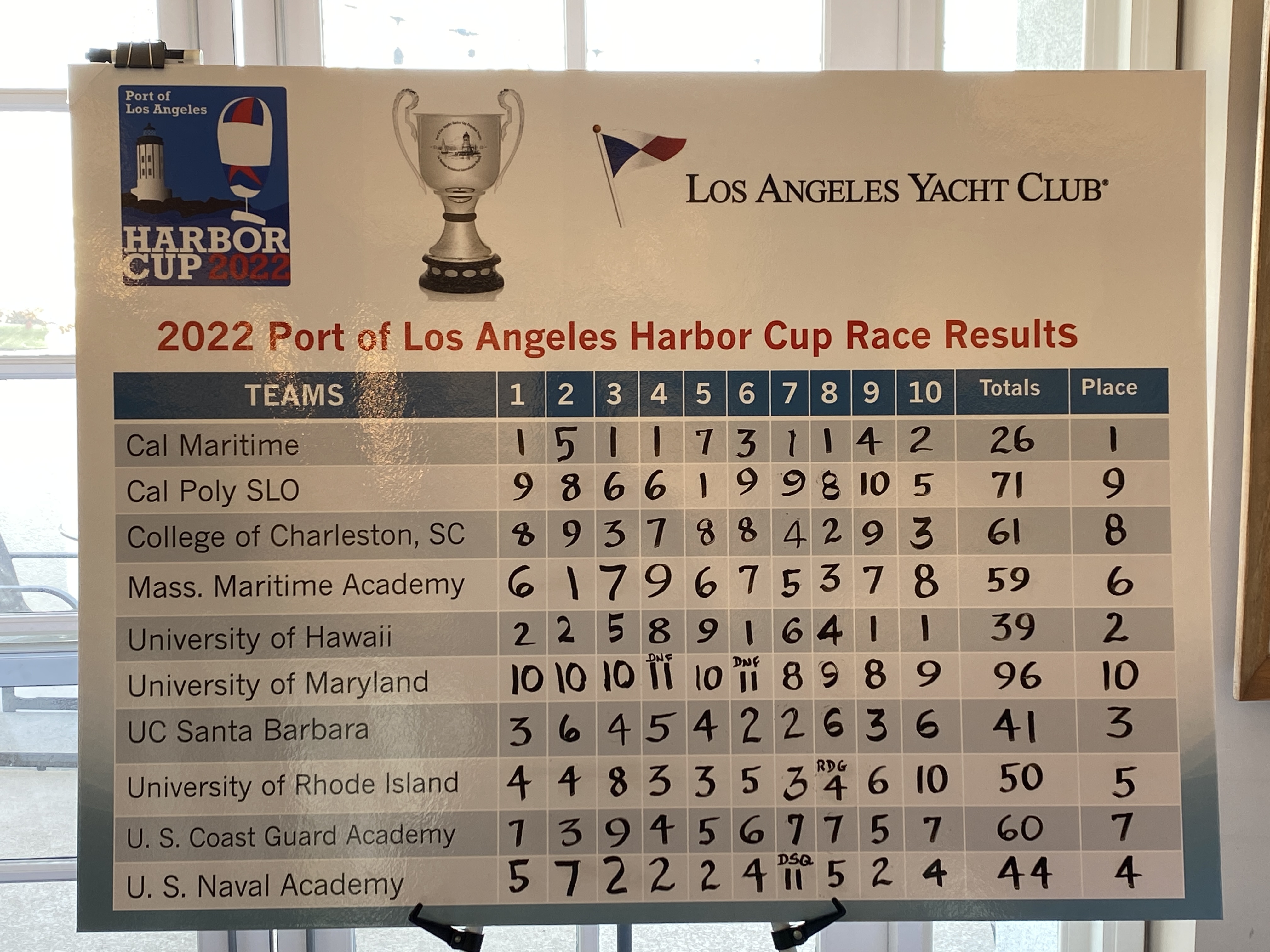 Harbor Cup Standings 2022