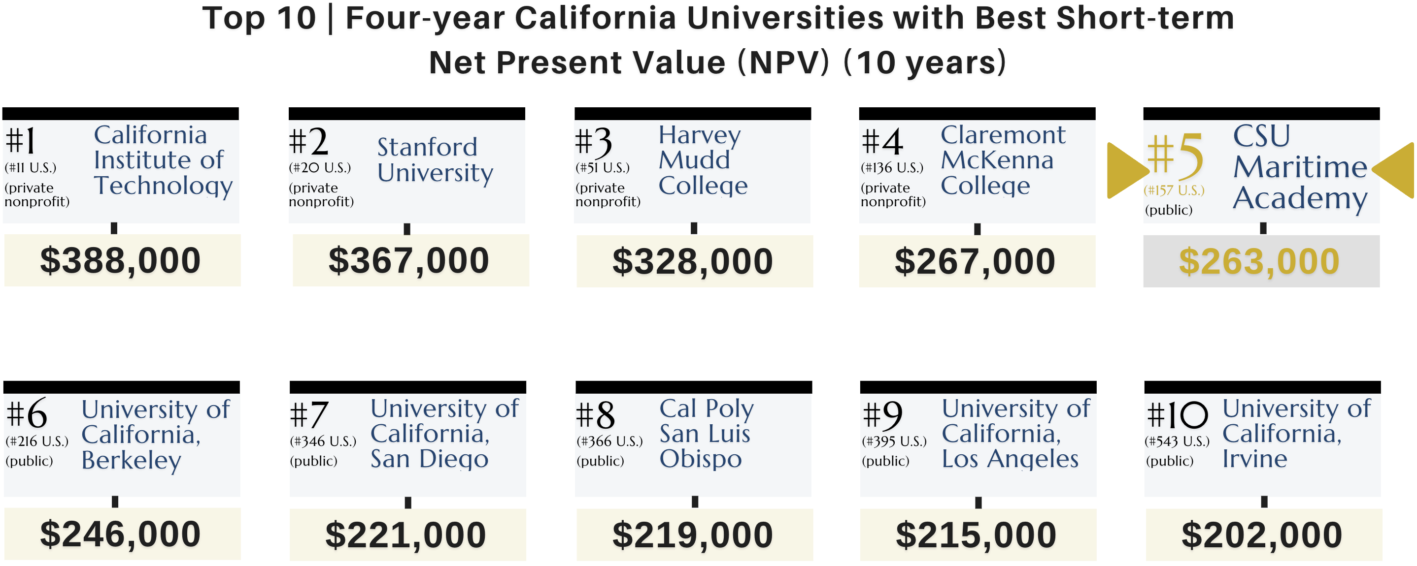 ROI 2022 Top 10