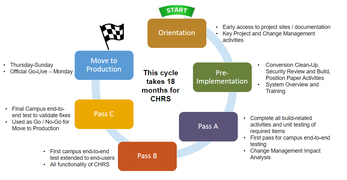 CHRS implementation cycle
