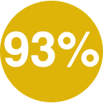  93 percent