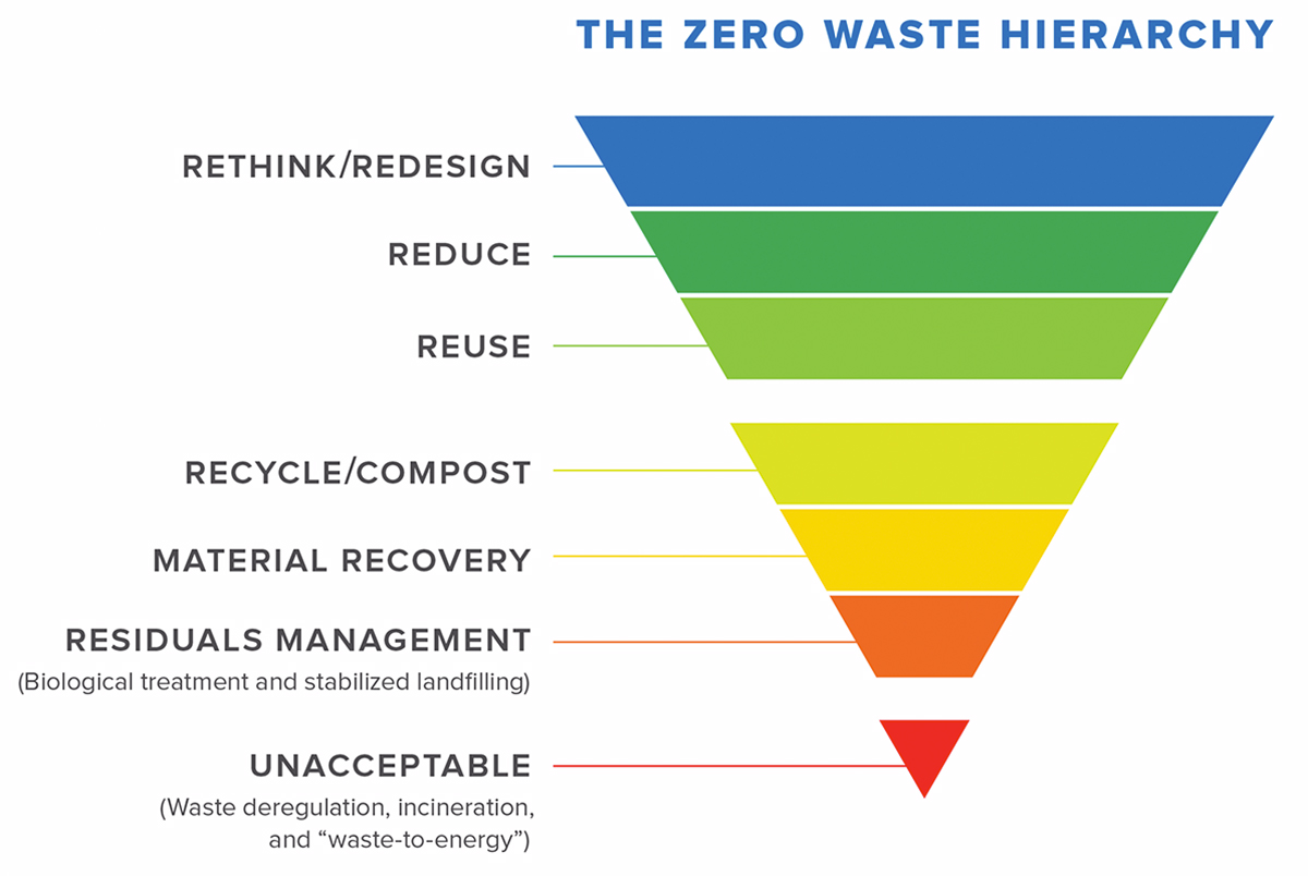 via Cal Poly Zero Waste Hierarchy